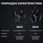 Огляд Навушники Logitech G635 Gaming Headset USB (981-000750): характеристики, відгуки, ціни.